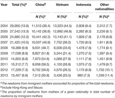 Language and Culture Backgrounds of Mothers and Child Development: A Nationwide Study on the Incidence of <mark class="highlighted">Developmental Delays</mark> in Children Born to Immigrant Mothers in Taiwan
